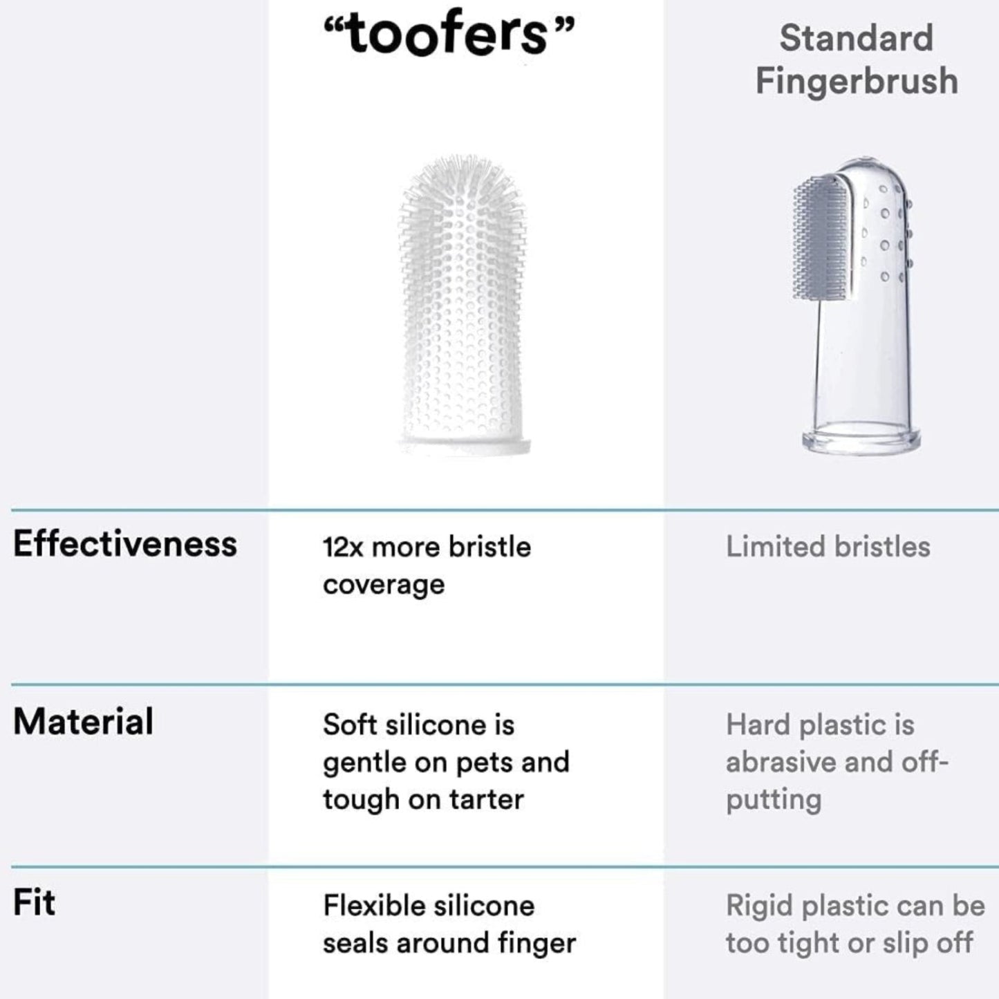 Set of 2. 360º Dog Finger Toothbrush Ergonomic Design - Best Buddy Store