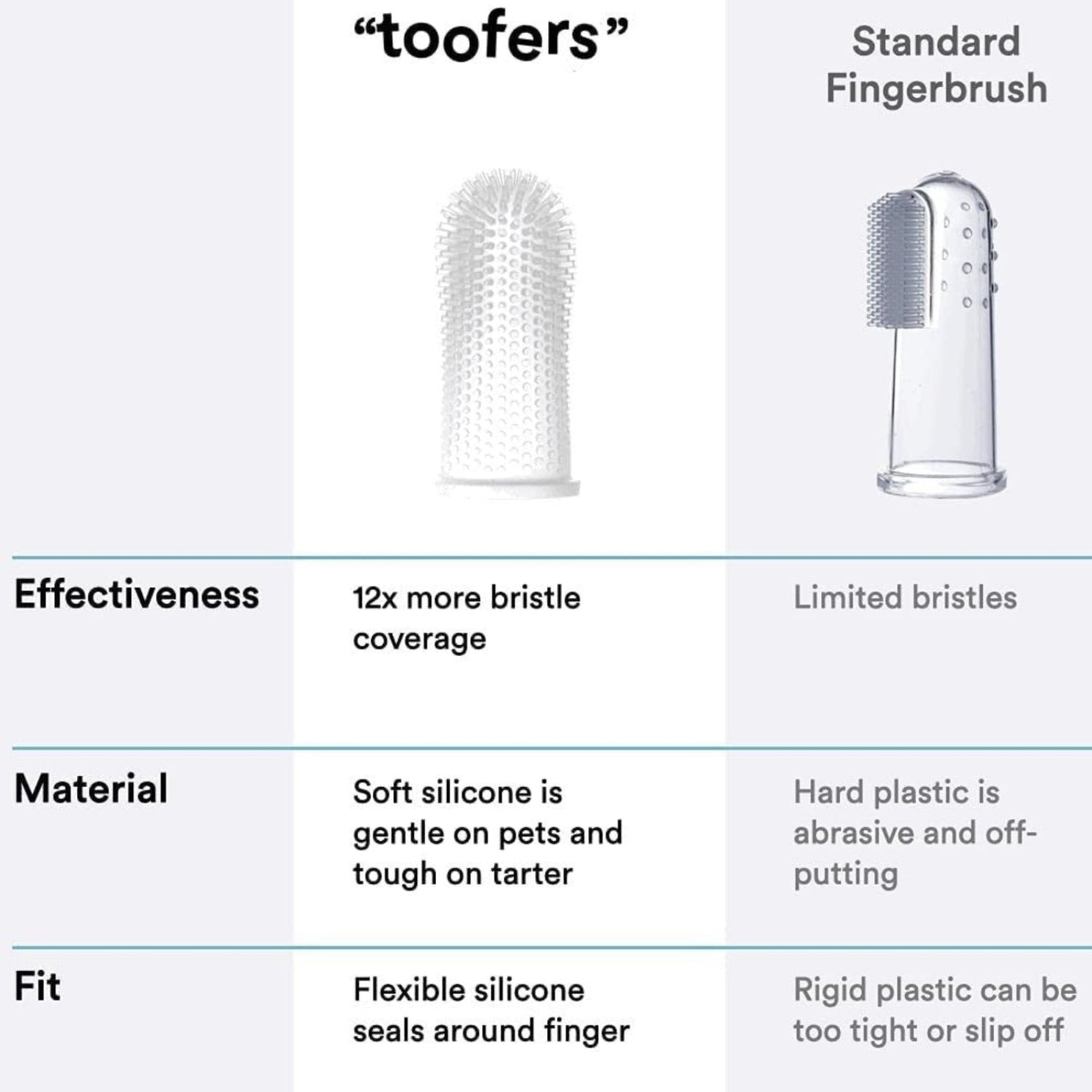 Set of 2. 360º Dog Finger Toothbrush Ergonomic Design - Best Buddy Store